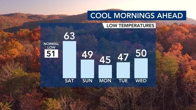 Cool mornings ahead