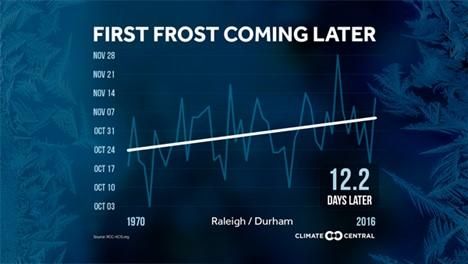 First frost arrives later