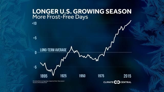 Longer growing season