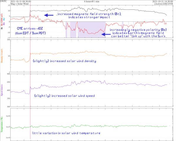 2021 Halloween Geomagnetic Storm failed to produce significant aurorae