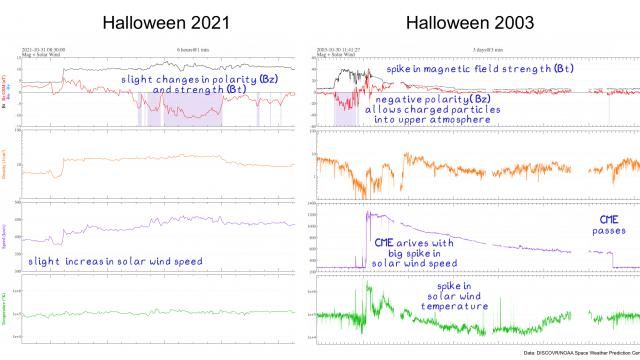 Halloween geomagnetic storms of 2003 and 2021 compared