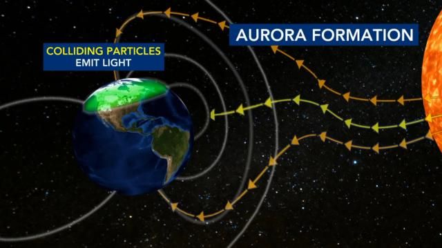 Aurora are formed as charged particles stream into