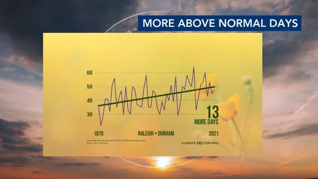 More above normal days