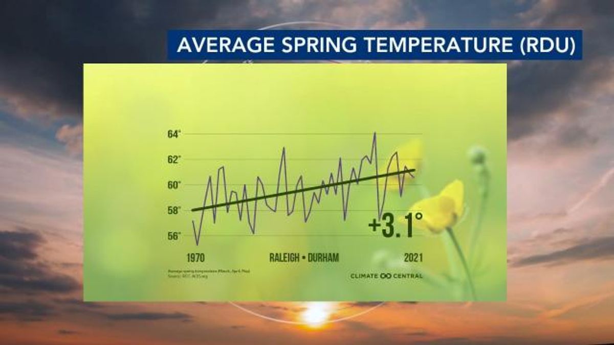 Average spring temperature climbs