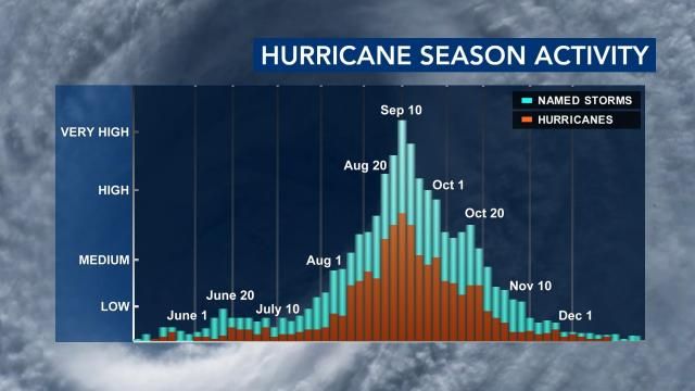 Hurricane season activity