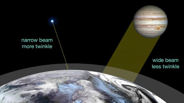 stars twinkle, planets do not