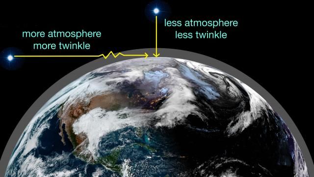 more atmosphere = more twinkle