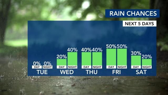 Rain chances the next five days