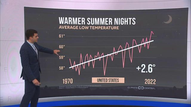 Summer nights getting warmer across US; sweltering heat forecasted for holiday weekend