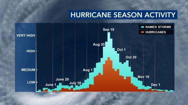 Hurricane Season Activity
