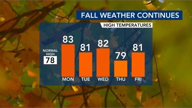 Temperatures Oct. 2-Oct. 6