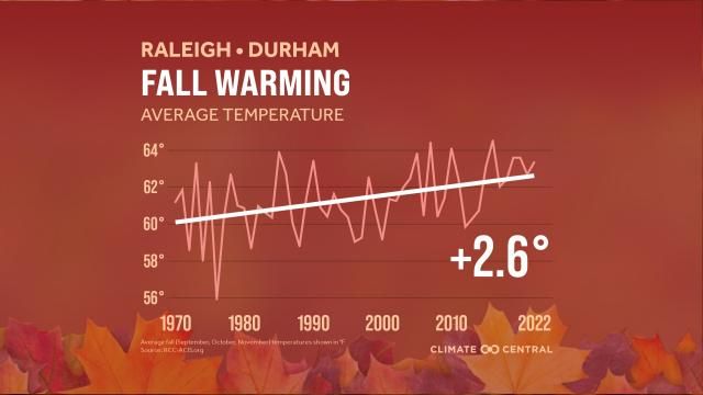 Fall Warming RDU