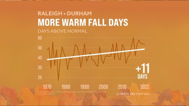 Days Above Normal RDU