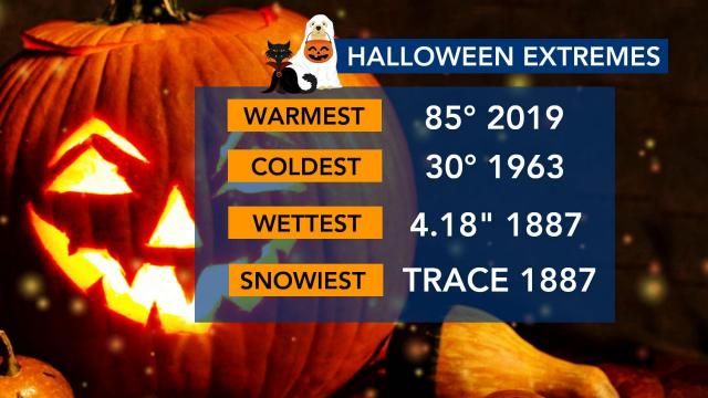 Halloween Extremes Summary