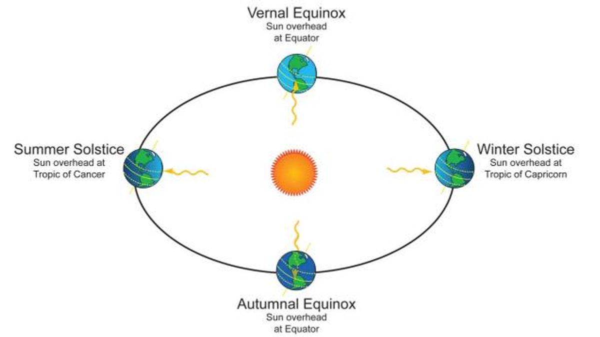 Earth-Sun position at the solstices and equinoxes