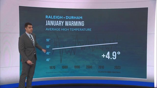 Warming trend: Data shows average high temps for January have risen 4.9 degrees since 1970