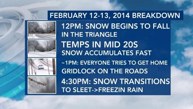 Feb. 12-13, 2014 snow breakdown in Raleigh