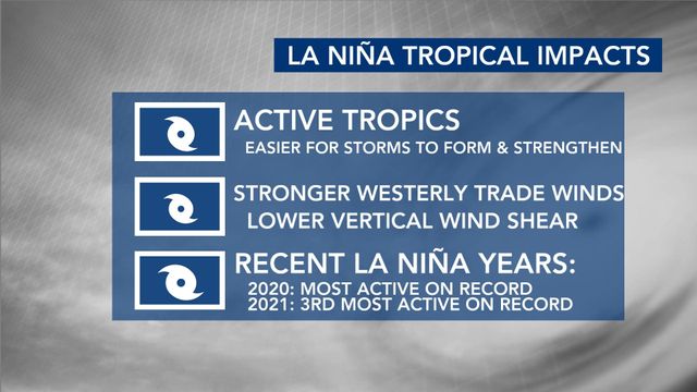 A look at La Niña and its impact on hurricanes