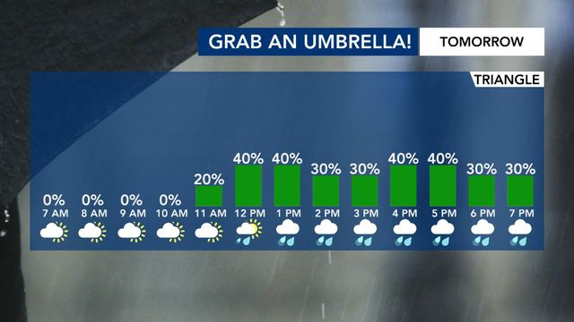 WRAL WeatherCenter Forecast