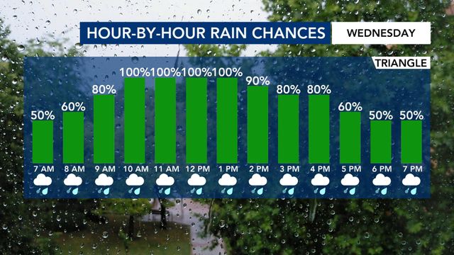 WRAL WeatherCenter Forecast