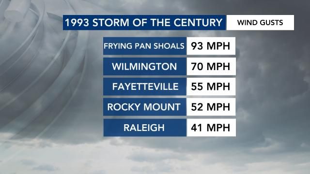 Wind gusts from the 1993 Storm of the Century