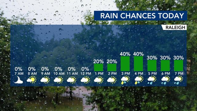WRAL WeatherCenter Forecast