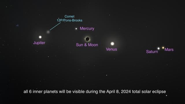 Six planets planets visible during the eclipse