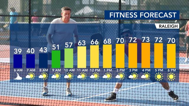 Fitness forecast Tuesday