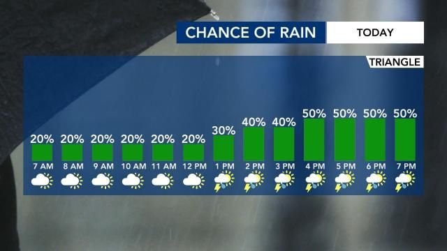 Rain chances Monday