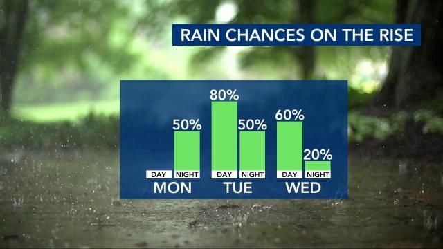 Rain chances are rising, Monday, May 13, through Wednesday, May 15.