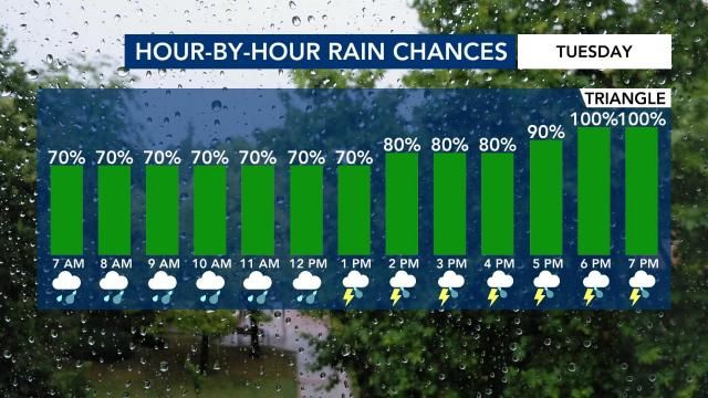 Hour-by-hour rain in the Triangle on Tuesday, May 14.