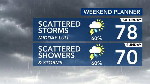 Scattered storms and scattered showers are possible on Saturday and Sunday.
