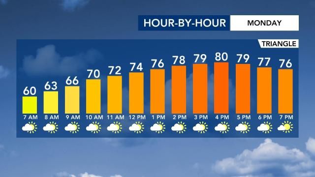 Hour-by-hour forecast Monday