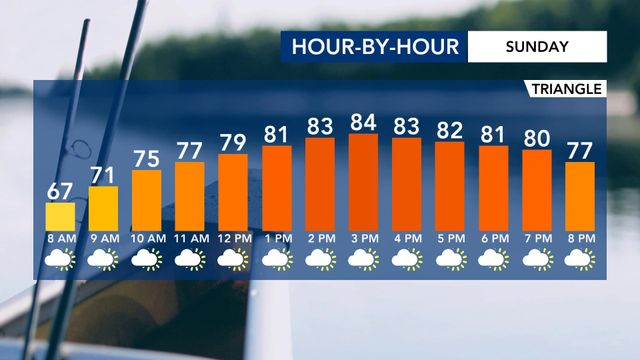 WRAL WeatherCenter Forecast