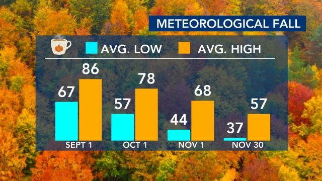 Ask the Meteorologist: What is meteorological fall? :: WRAL.com