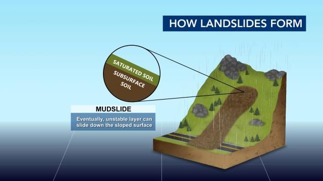 How mudslides/landslides form after heavy rain