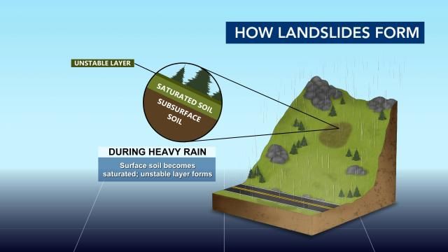 How landslides and mudslides form during heavy rain