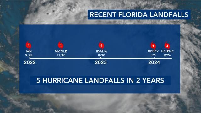 Hurricane fatigued Gulf Coast braces for 10th major landfall since 2017 ...