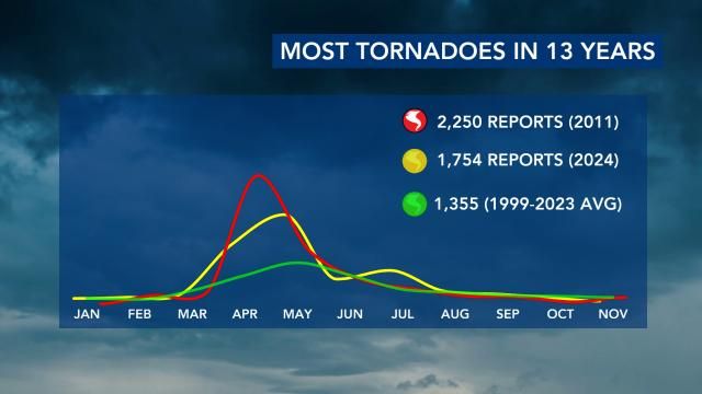 Active hurricane season leads to most tornadoes in the U.S. since 2011 ...