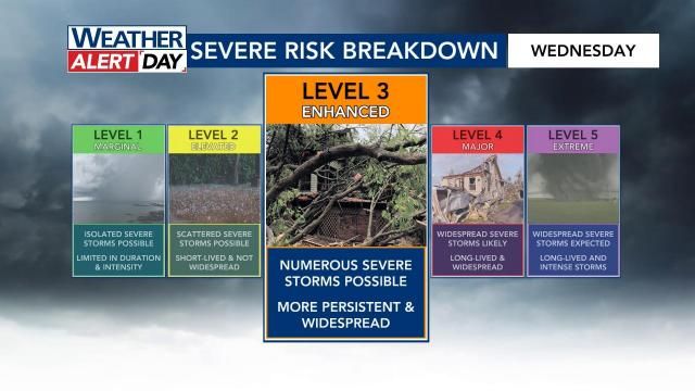 What a Level 3 risk of severe storms means