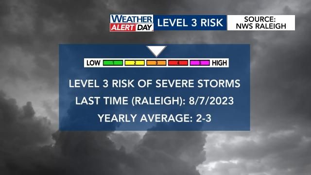 Level 3 risk explained for Wednesday's WRAL Weather Alert Day 3/5/2025