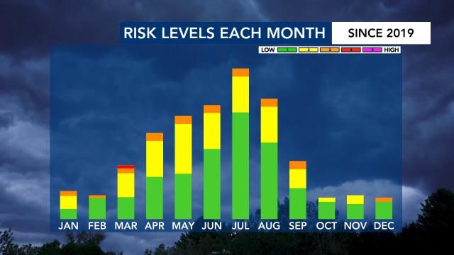 Risk levels each month