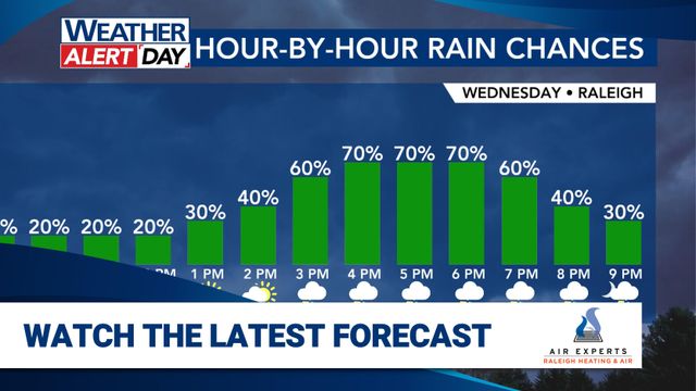 WRAL WeatherCenter Forecast