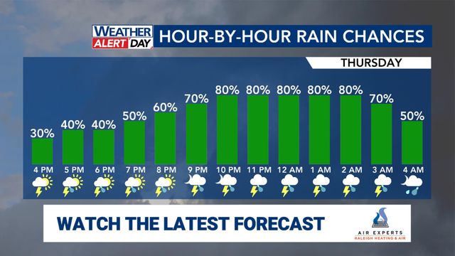 WRAL WeatherCenter Forecast