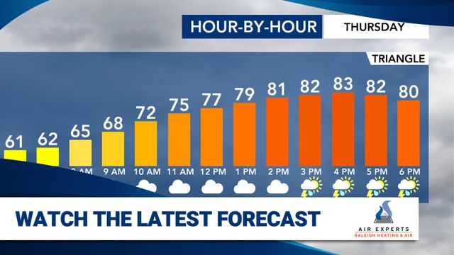 WRAL WeatherCenter Forecast