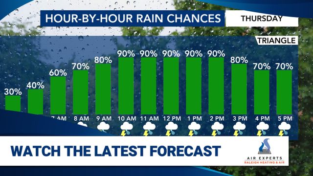 WRAL WeatherCenter Forecast