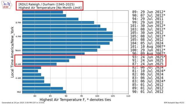 Hourly temperature records at RDU (data kept since 1945)
