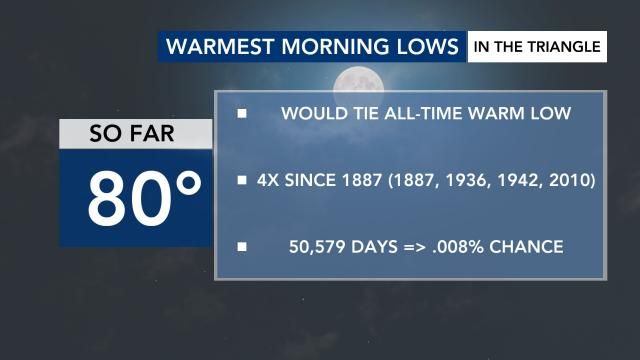Warmest morning lows on record in the Triangle since 1887