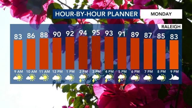 Highs will be back in the mid 90s by the afternoon Monday.