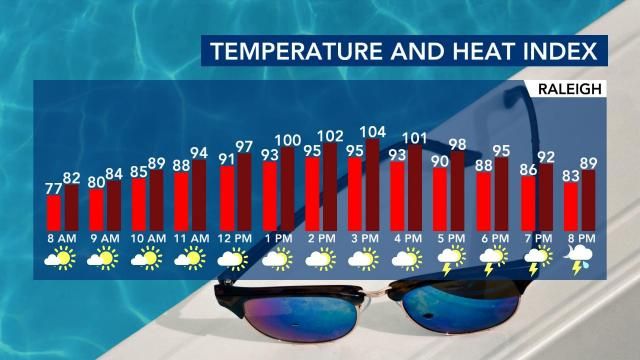 Hour-by-hour temperature and heat index forecast